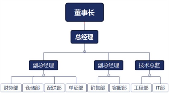 组织架构